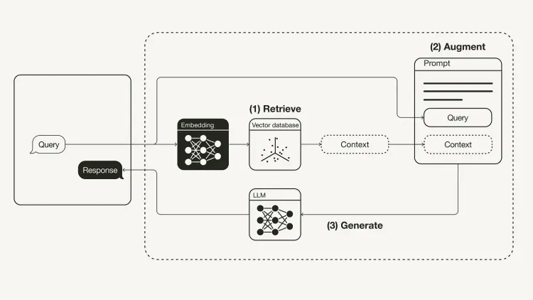 Utilising Open-Source LLMs to Provide Advanced AI Solutions: Retrieval-Augmented Generation (RAG) in Action.