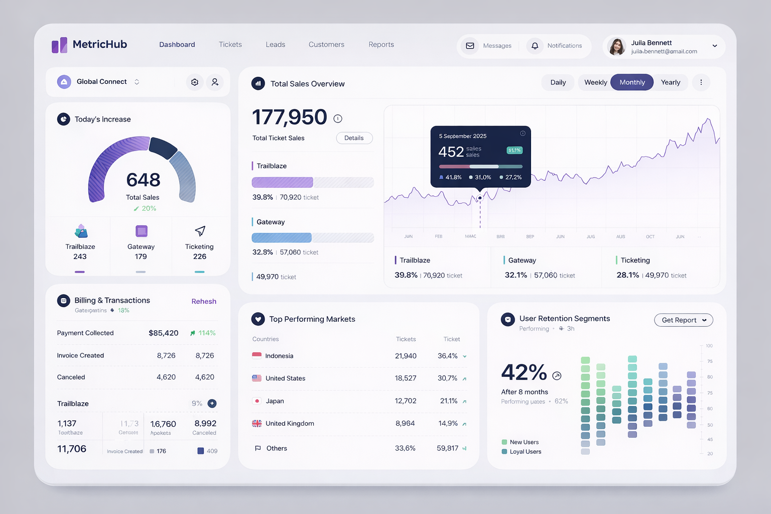 MetricHub - Sales Dashboard